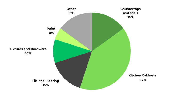 Percentage breakdown of material cost for a kitchen remodel Percentage breakdown of material cost for a kitchen remodel