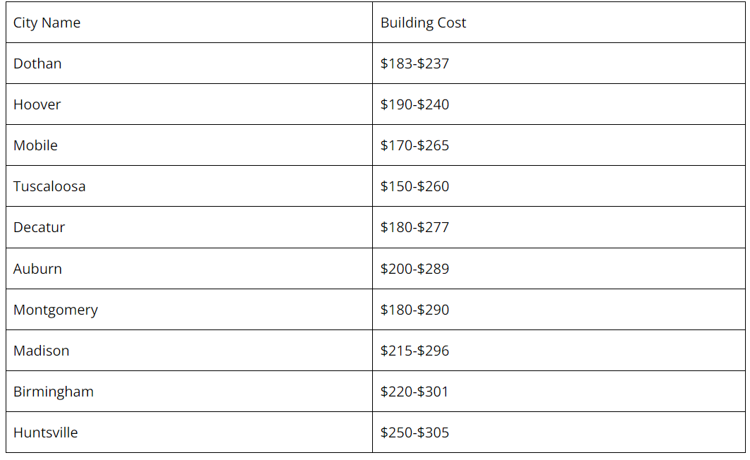Home Construction Costs Per Square Foot in Alabama Howmunchly.com Home Construction Costs Per Square Foot in Alabama Howmunchly.com